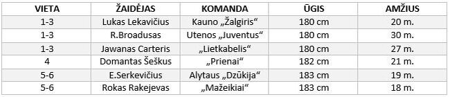 LKL žemiausi žaidėjai