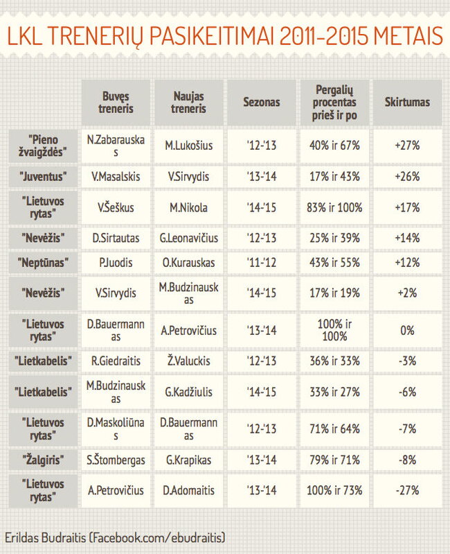 LKL trenerių pasikeitimų lentelė 