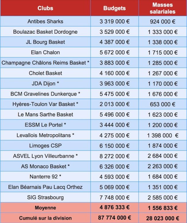 Prancūzijos klubų biudžetai