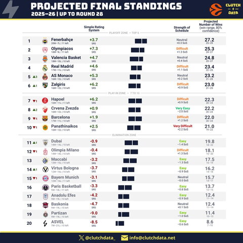 „Eurohoops“ prognozė