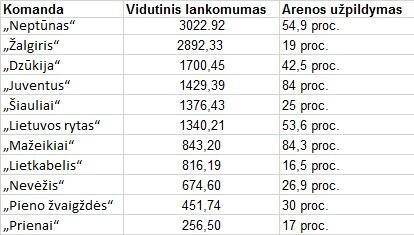 Rungtynių lankomumas