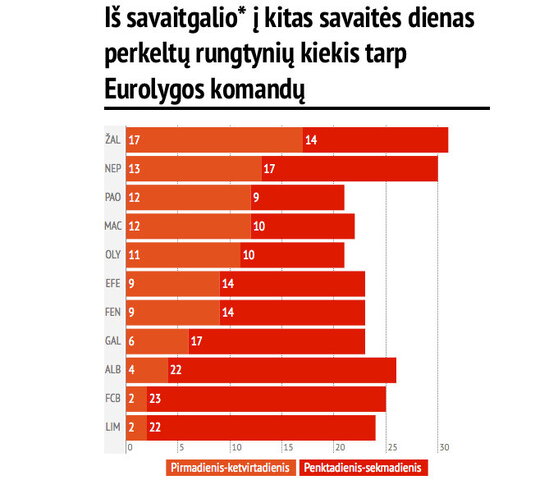 Iš savaitgalio į kitas dienas perkeltos rungtynės 
