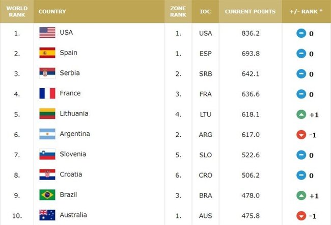FIBA reitingo pirmasis dešimtukas
