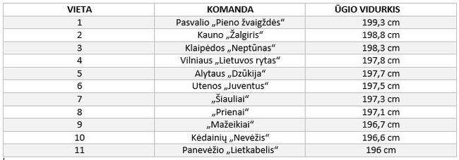 LKL komandų ūgio vidurkis