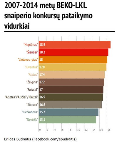 Snaiperio konkursų pataikymo vidurkiai