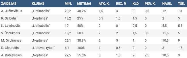 LKL lietuviai atrankoje