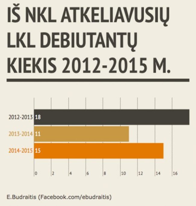 Iš NKL atkeliavusių LKL debiutantų kiekis