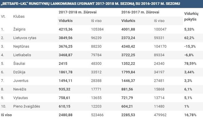 Lankomumo lentelė