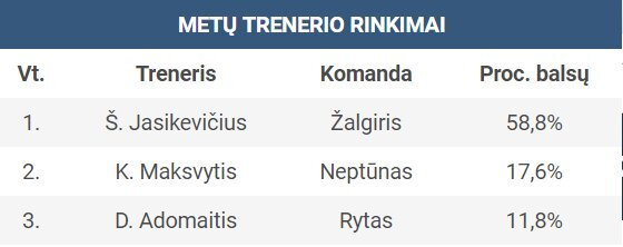 LKL rinkimų rezultatai