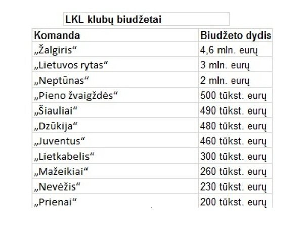 Klubų biudžetai