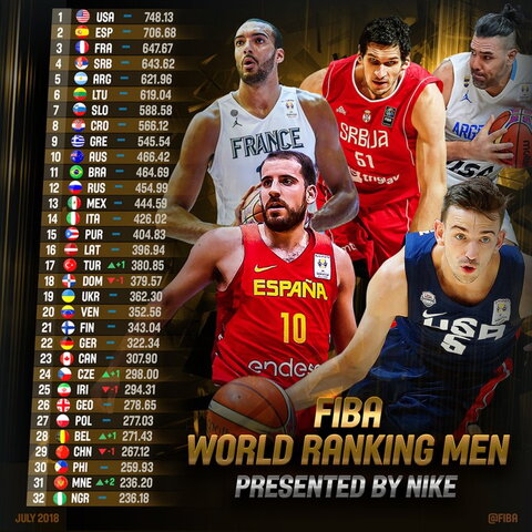 Naujas FIBA reitingas