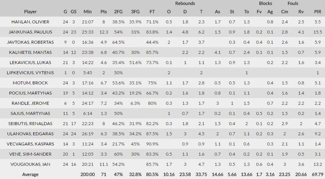 „Žalgirio“ žaidėjų statistika Eurolygos sezone
