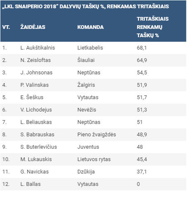 LKL snaiperiai