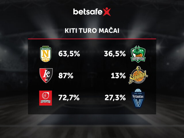 LKL turo prognozė
