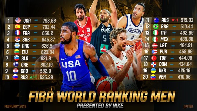 FIBA Top 20 reitingas