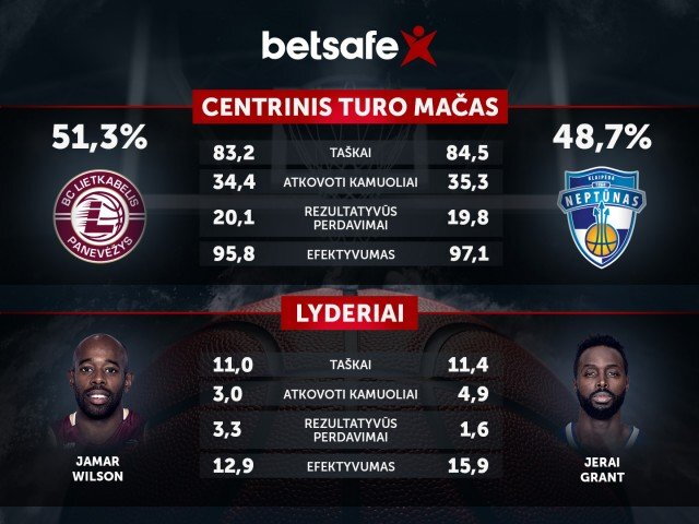 LKL turo prognozė