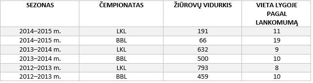 Prienų arenos lankomumas pastaraisias sezonais mažėja