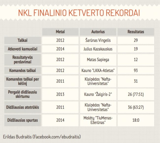 NKL finalinio ketverto rekordai