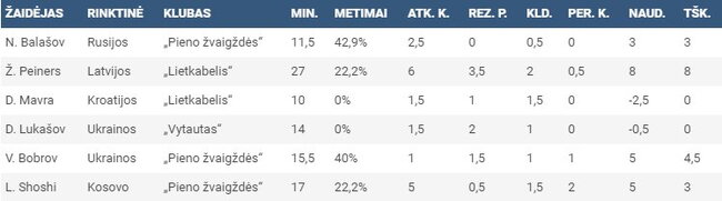 LKL legionierių statistika rinktinėse