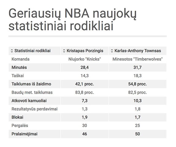 Geriausių NBA naujokų statistika