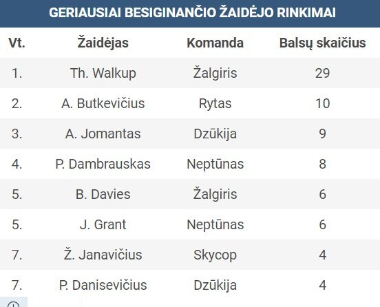 LKL rinkimų rezultatai