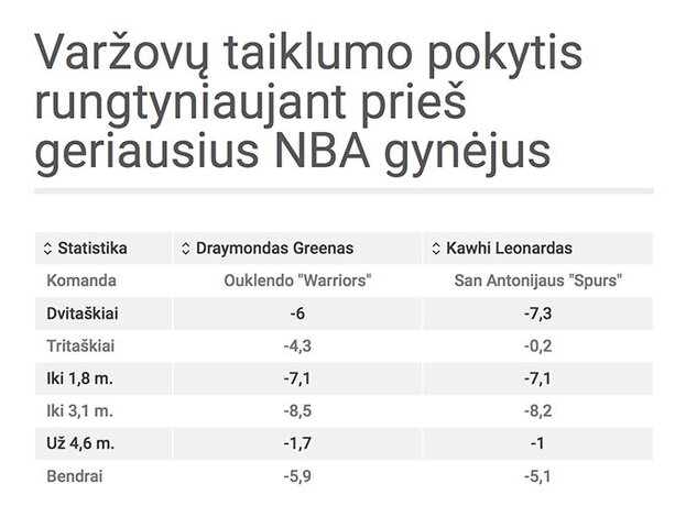 Varžovų gynėjų pokytis