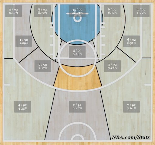 Grizzlies metimų diagrama