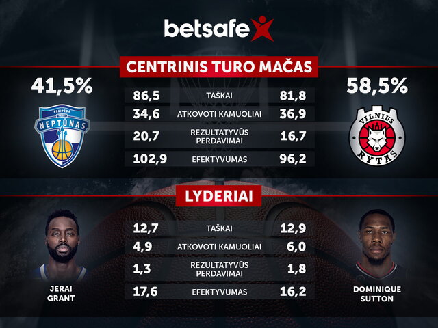 „Neptūno“ – „Ryto“ statistika