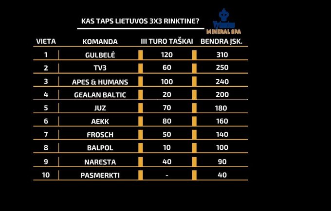 Trečiame „Hoptrans Winter Open“ etape triumfavo Lietuvos komanda