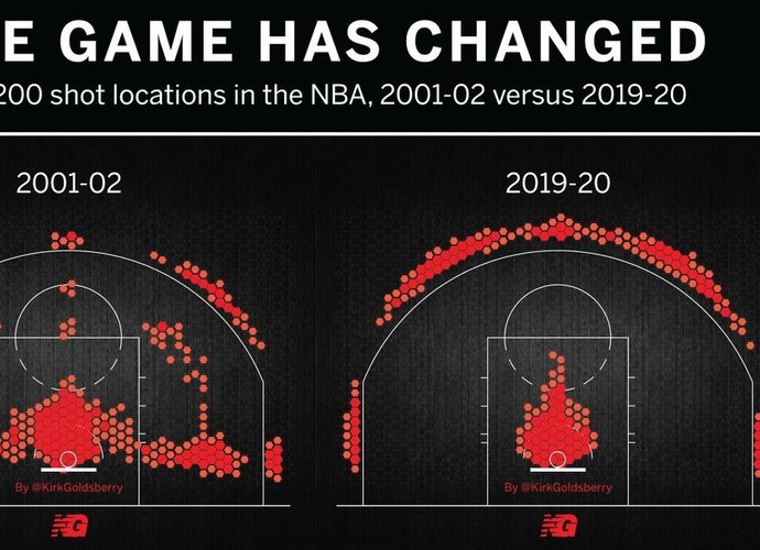 Šiame sezone NBA žaidėjai praktiškai nemeta iš vidutinio nuotolio